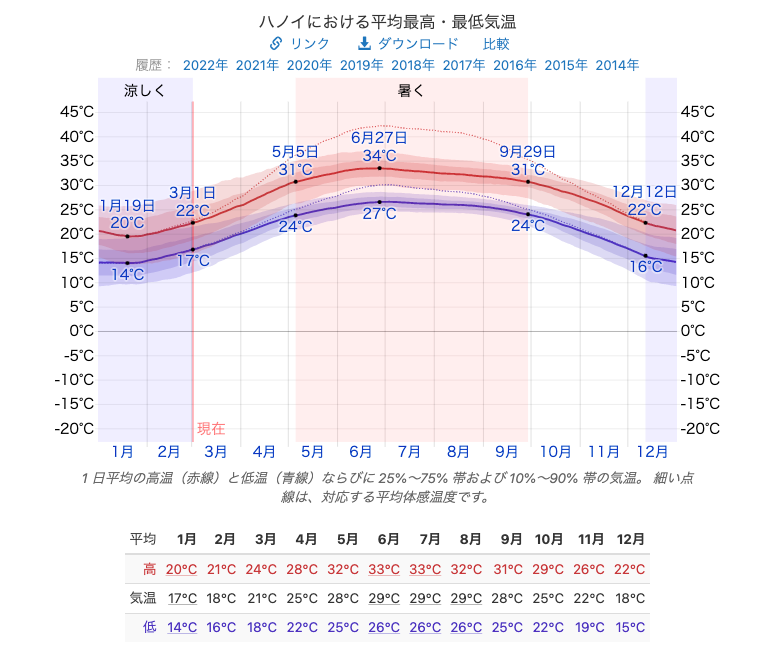 ハノイ旅行のベストシーズンは ハノイの気候をシーズン別に紹介 Sakura Hotel